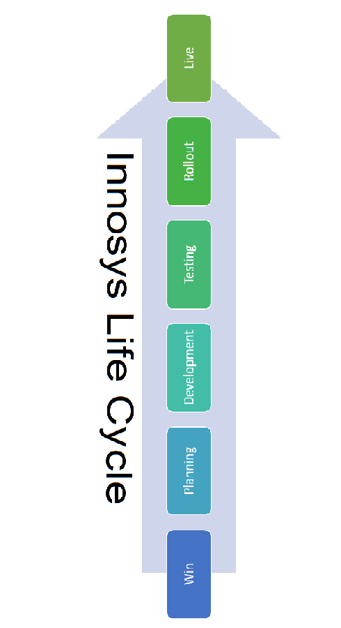 Support lifecycle overview