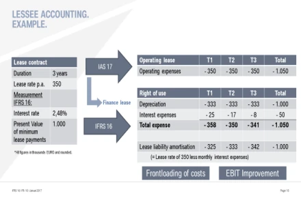 Lessee accounting example under IFRS 16